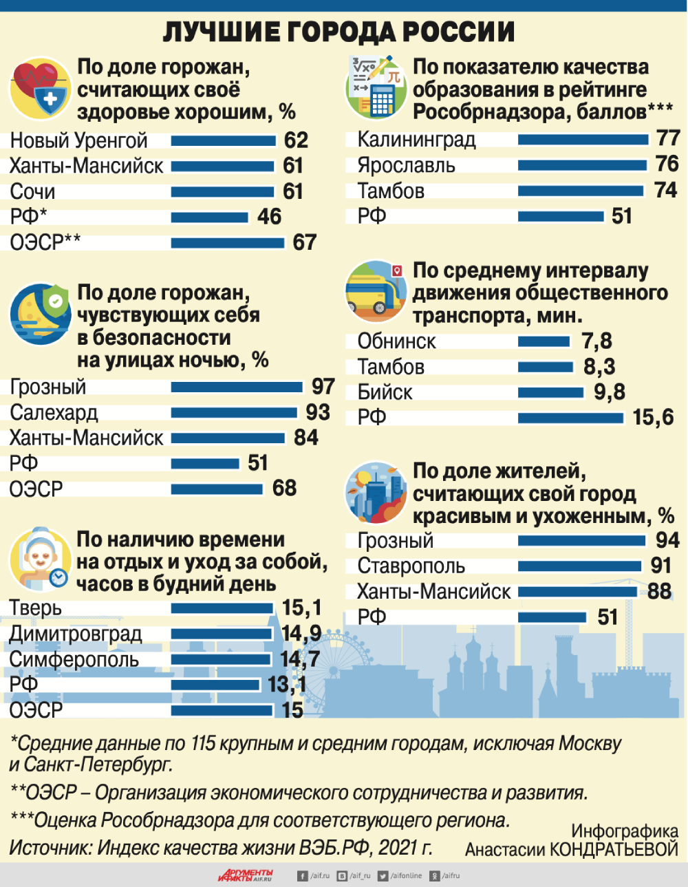 Что ни город — то норов. Где и как в России живется среднему горожанину |  Аргументы и Факты