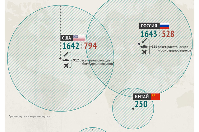 Сколько ядерных боеголовок у стран-членов «ядерного клуба»? Инфографика