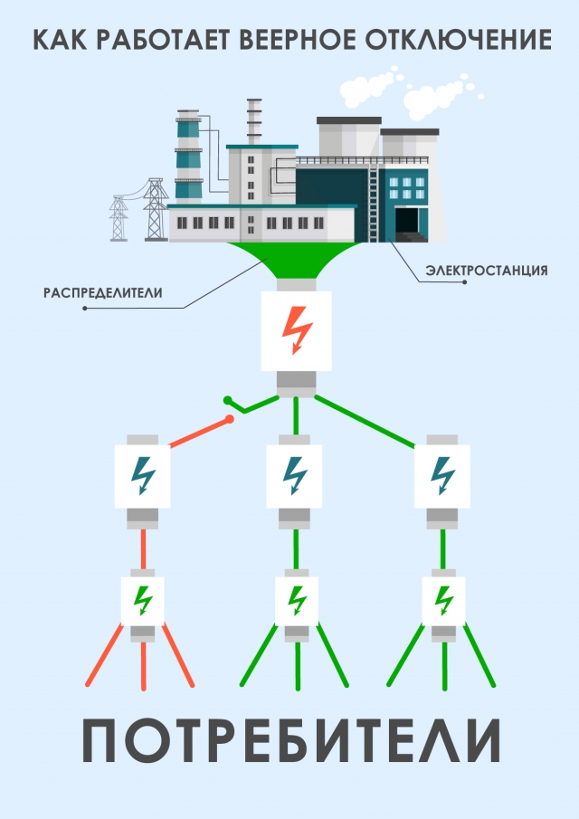 Веерное отключение электричества это. Веерные отключения электроэнергии. Веерное отключение электричества что это. Схема подачи электроэнергии потребителям. Схема отключения электроэнергии.