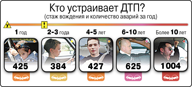 Вождение без стажа. Статистика ДТП стаж вождения. Статистика ДТП В России по стажу вождения. Зависимость аварийности от стажа вождения. Статистика ДТП В зависимости от стажа вождения.