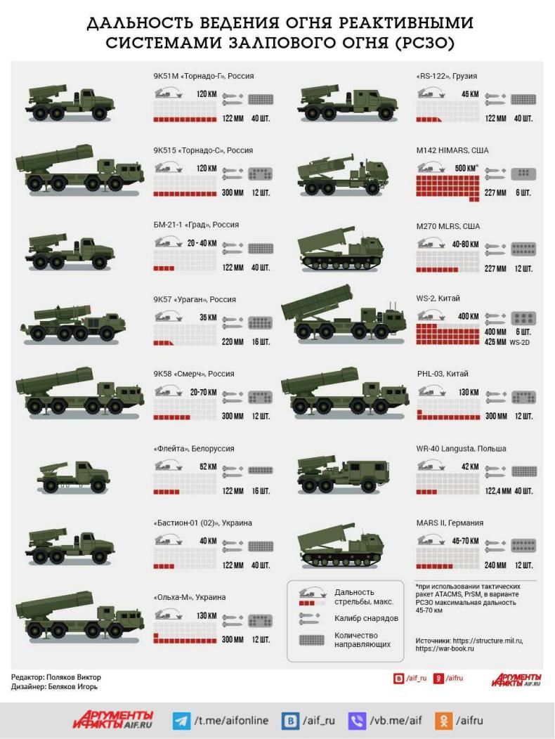 Дальность стрельбы реактивных систем залпового огня (РСЗО). Инфографика |  Аргументы и Факты