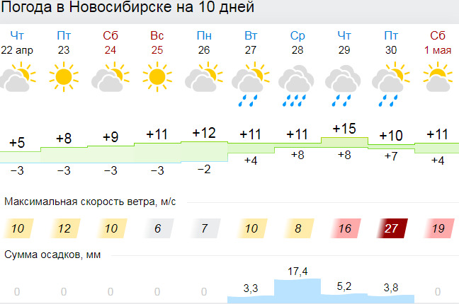 Погода в новосибирске в апреле 2024г. Погода НСК. Погода в Новосибирске в апреле. НГС погода в Новосибирске. Сколько градусов в Новосибирске сегодня.