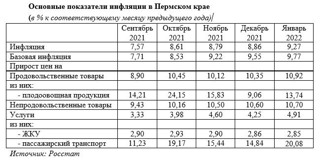В Прикамье инфляция в январе составила 9,27%.