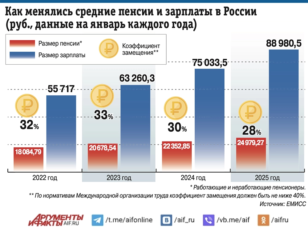 Как менялись средние пенсии и зарплаты в России (руб., данные на январь каждого года)