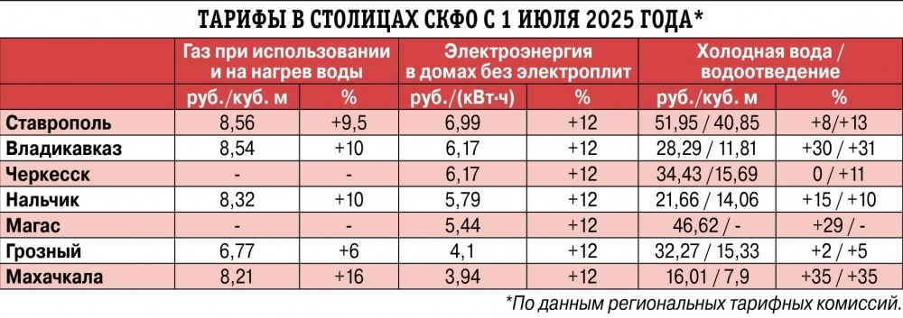 Тарифы ЖКХ с 1 июля 2025 года