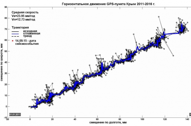 Это 6-летний график, полученный благодаря установленному в Крыму GPS-приёмнику. Он подтверждает, что полуостров медленно, но верно движется на северо-восток к материковой части России. 