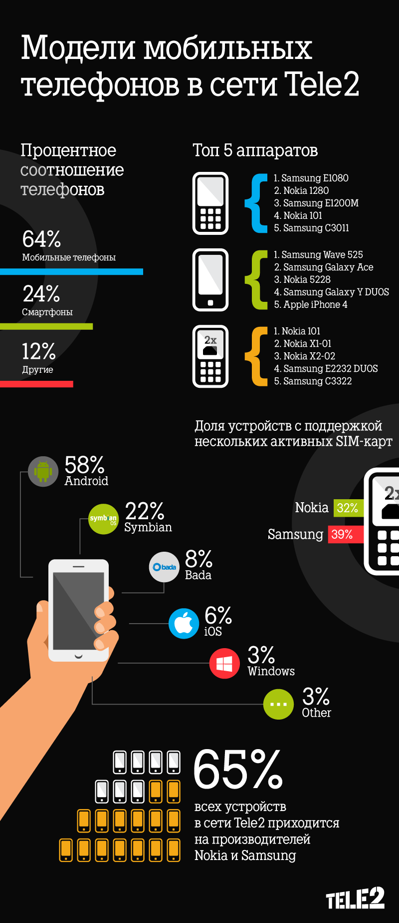Телефон наилучшим приемом сети. Мобильная сеть. Мобильная связь теле2. Мобильные сети в России. Примеры мобильных устройств.