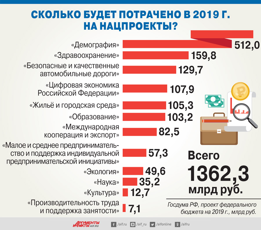 Количество федеральных проектов