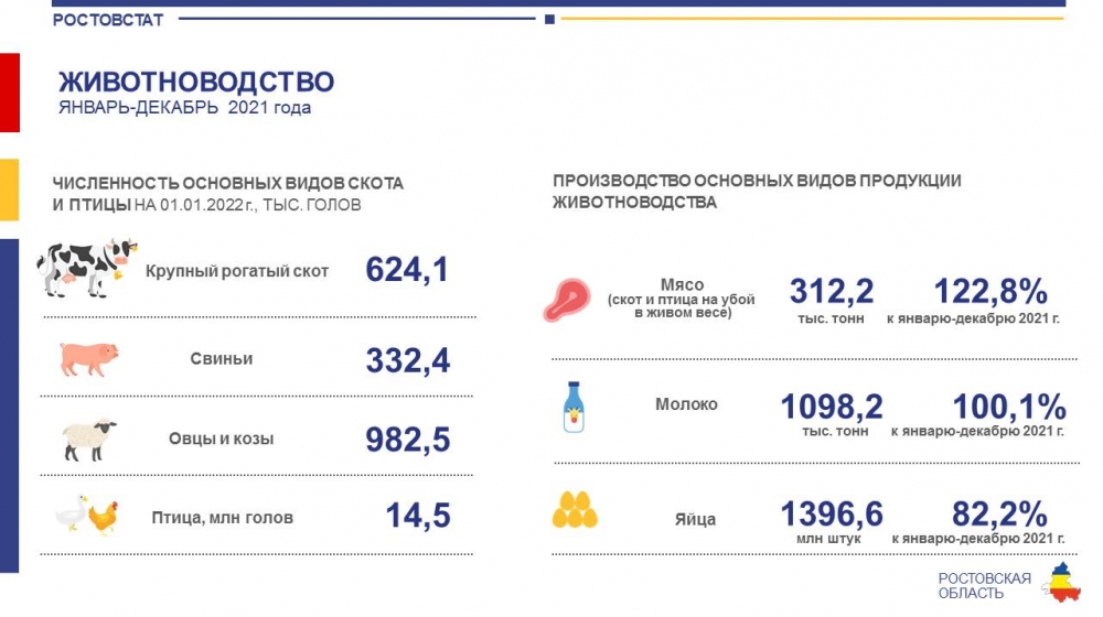 Состояние животноводства в хозяйствах Ростовской области в 2021 году.