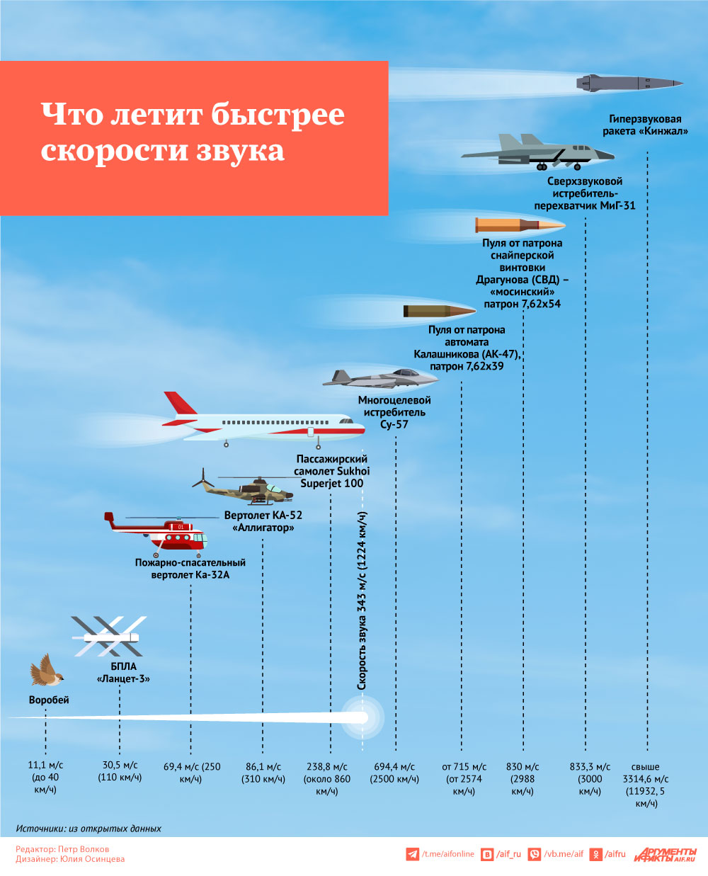 Что летит быстрее скорости звука. Инфографика | Аргументы и Факты