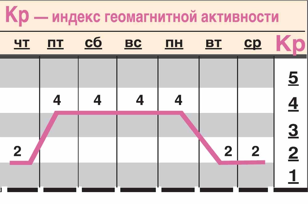 Какой геомагнитный фон ожидается c 31 июля по 6 августа?