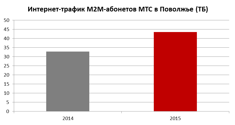 Интернет м-2. Интернет трафик Украина. M2m количество абонентов у операторов. ГИТИС МТС Поволжье Результаты таблица.