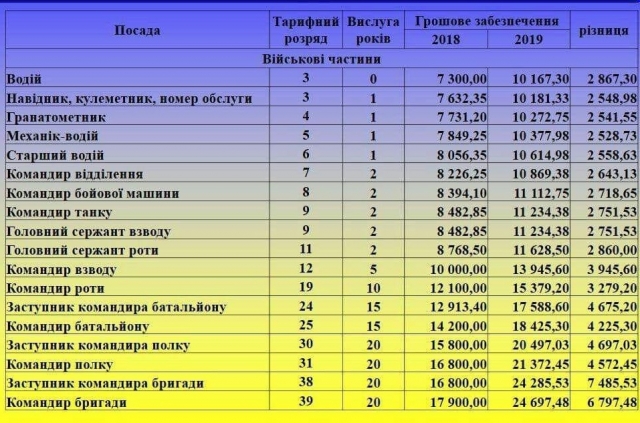 Денежное обеспечение в 2018 и 2019 годах