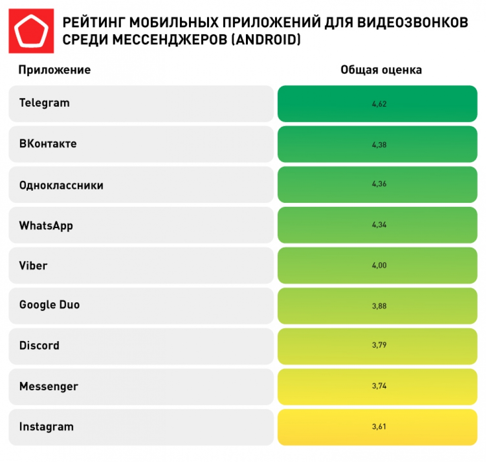 Роскачество определило лучшие приложения для видеозвонков | АиФ Карелия