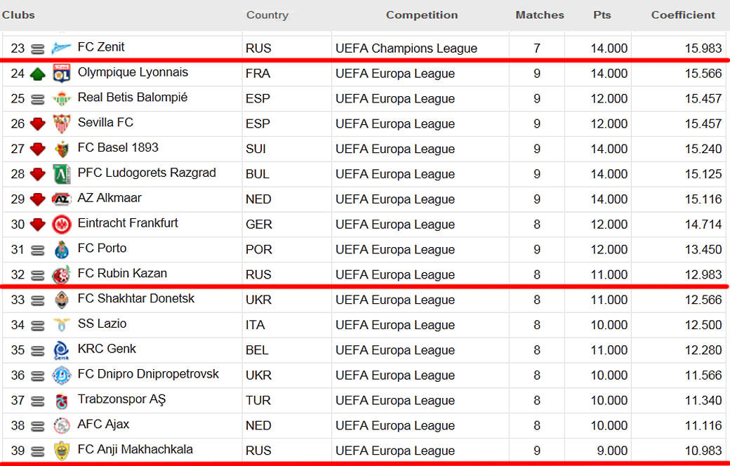 Таблица выступлений российских команд в европейских кубках. Скриншот с официального сайта УЕФА