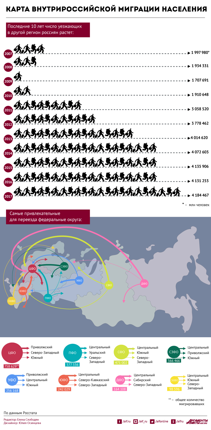 Основные мигранты в россии. Миграция населения в России 2020. Карта внутренней миграции России. Карта миграции населения России 2020. Миграция населения России 2022.
