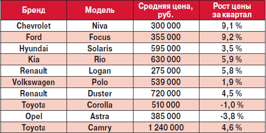 Как менялись цены на подержанные иномарки в Пермском крае.