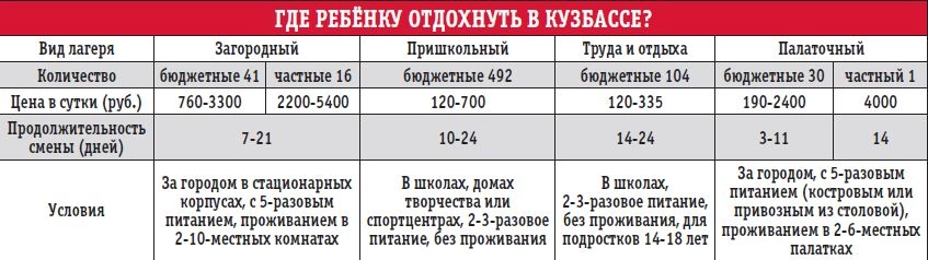 По данным реестра организаций отдыха детей минобразования Кузбасса.