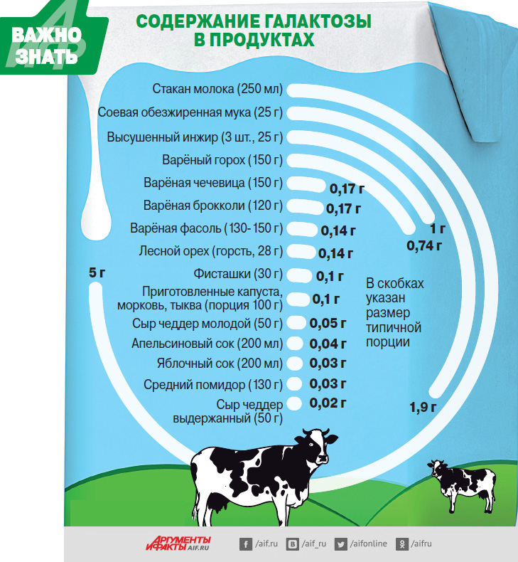 Количество лактозы в молочных продуктах