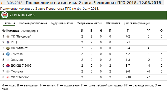 Россия молодежная лига таблица. Самые незабивные Лиги в футболе. Самые низшие Лиги в футболе. Забивные Лиги в футболе 2022. Забивные команды в футболе.