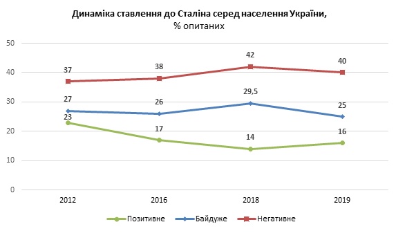Динамика отношения к Сталину среди населения Украины.