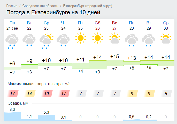 Погода н тагил на 10 дней