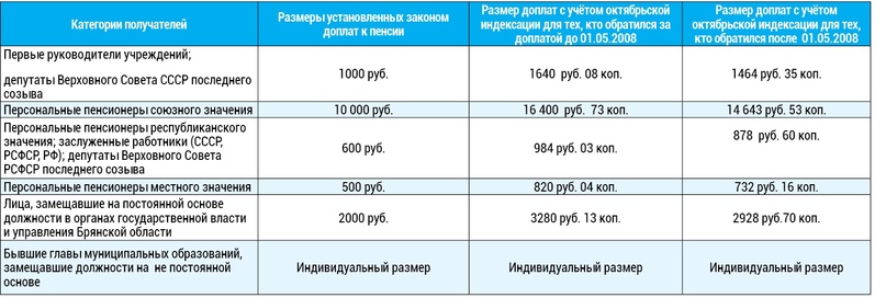Размер выплаты ветеранам труда в 2024 году. 1275 Рублей социальная выплата. Социальная выплата в Санкт Петербурге в 6860 рублей. Социальная выплата код 34. Социальная выплата 11754 рубля.