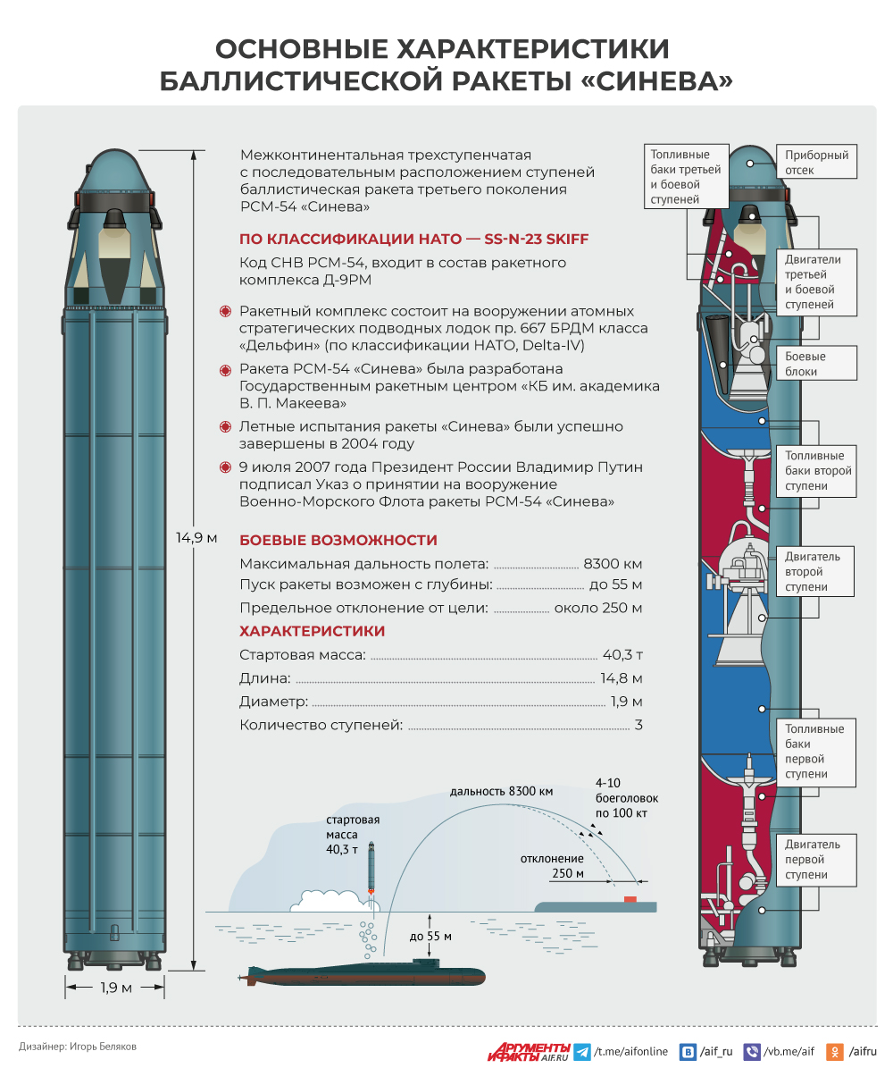 Баллистическая ракета «Синева» — что это? Инфографика | Аргументы и Факты