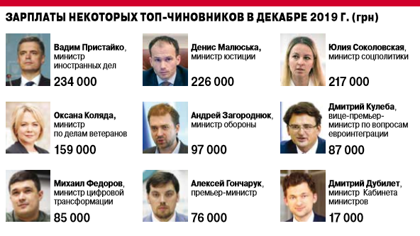 Зарплаты топ-министров.