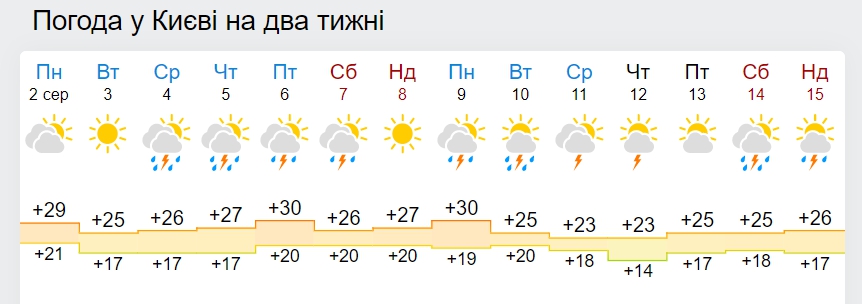 прогноз на две недели