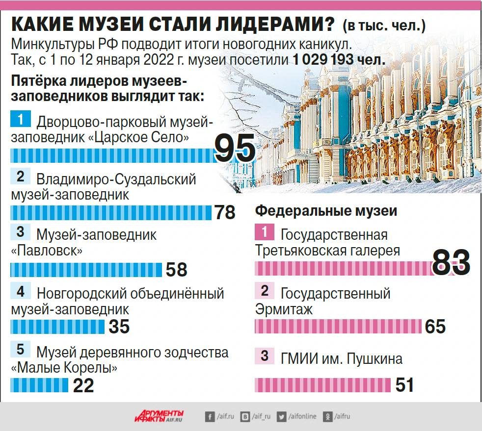 Какие музеи работают 31 декабря