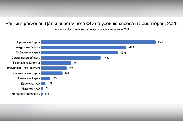 Таблица спроса на риелторов