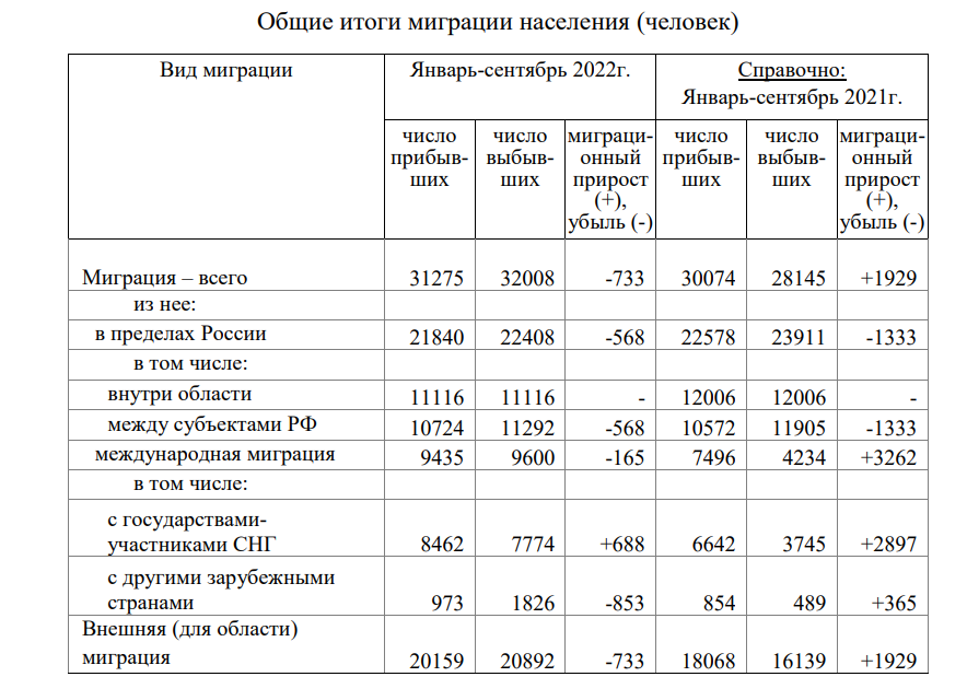 Тула прожиточный. Миграция населения. Население России на 1 января 2022. Население Тульской области на 2022. Статистика по миграции в мире.