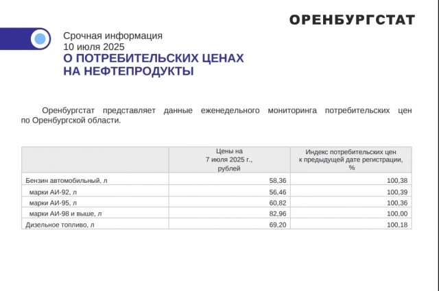 Данные Оренбургстата за 10 июля 2025 года.
