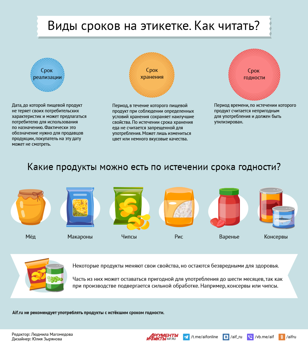 Как не запутаться с датами на упаковках продуктов? Инфографика | Аргументы  и Факты