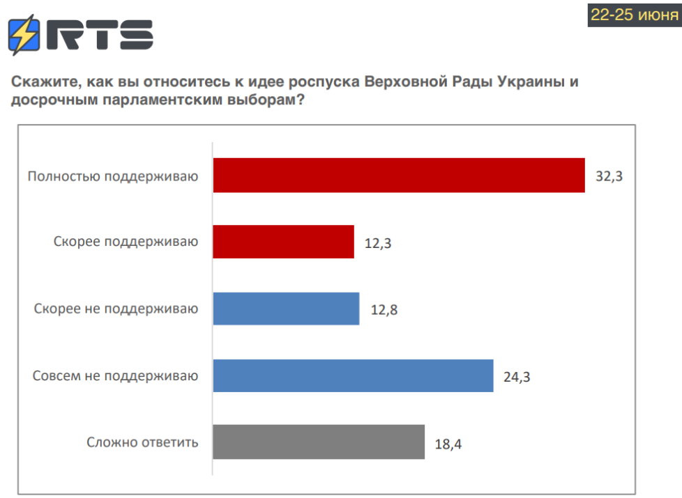 Результаты опроса