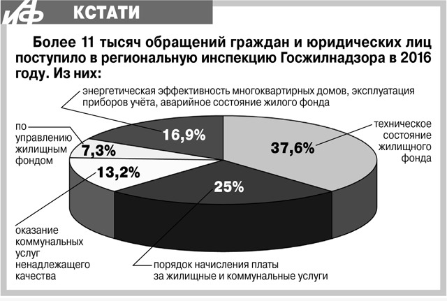 Жалобы в Госжилнадзор в 2016 году