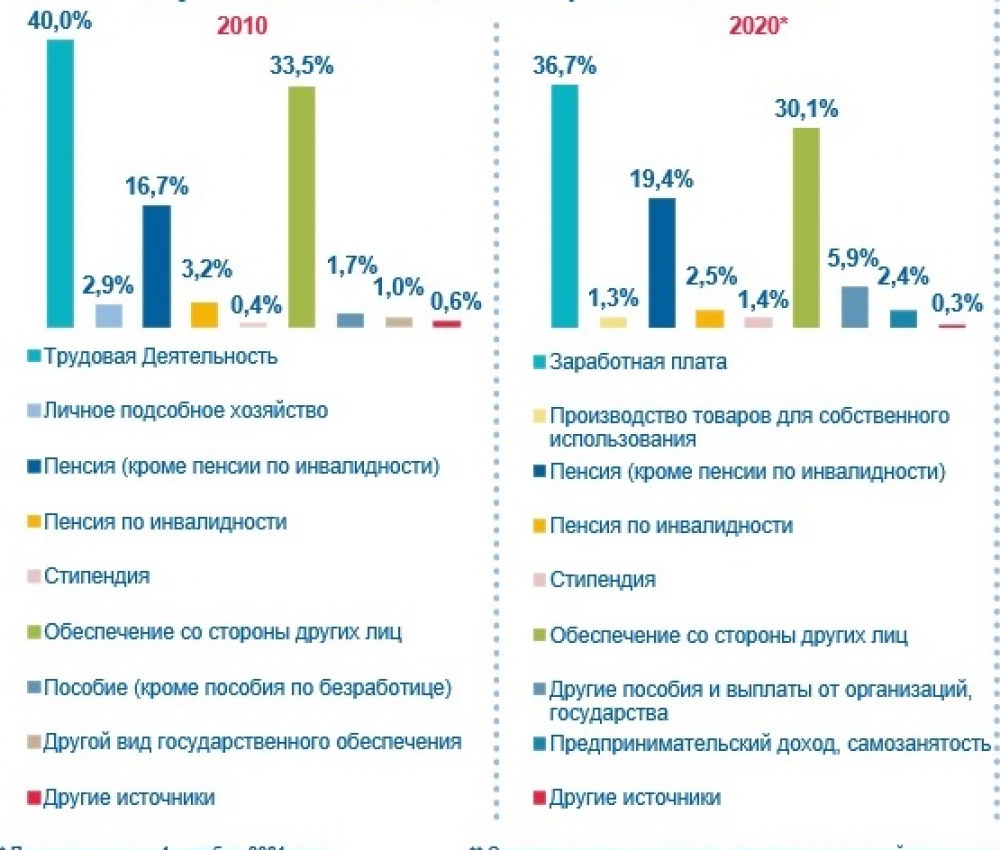 В Бурятии более 90% населения имеет только один источник дохода | АиФ  Бурятия