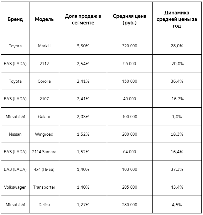 Самые продаваемые модели праворульных авто с пробегом в Тверской области I – III кварталы 2021 года