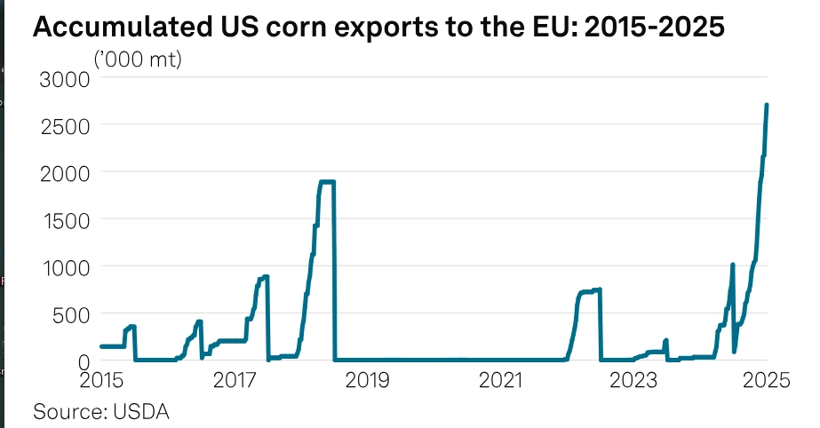 Экспорт кукурузы из США в ЕС