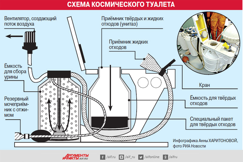 Быт в невесомости: как космонавты едят и как ходят в туалет