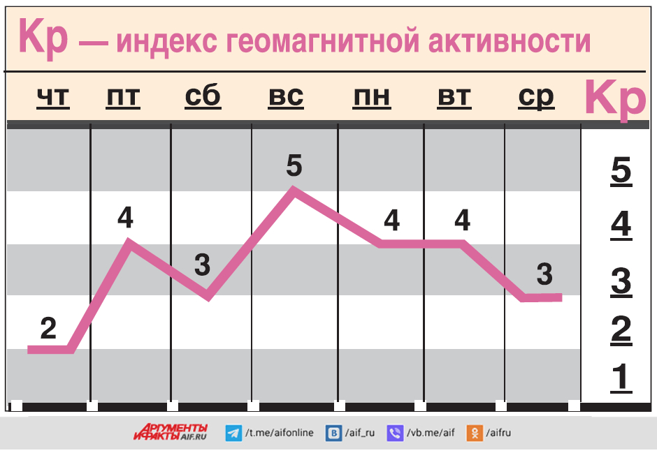 Геомагнитная активность КП-индекс. График геомагнитной активности. Геомагнитные уровни. Геомагнитная активность в Копейске.