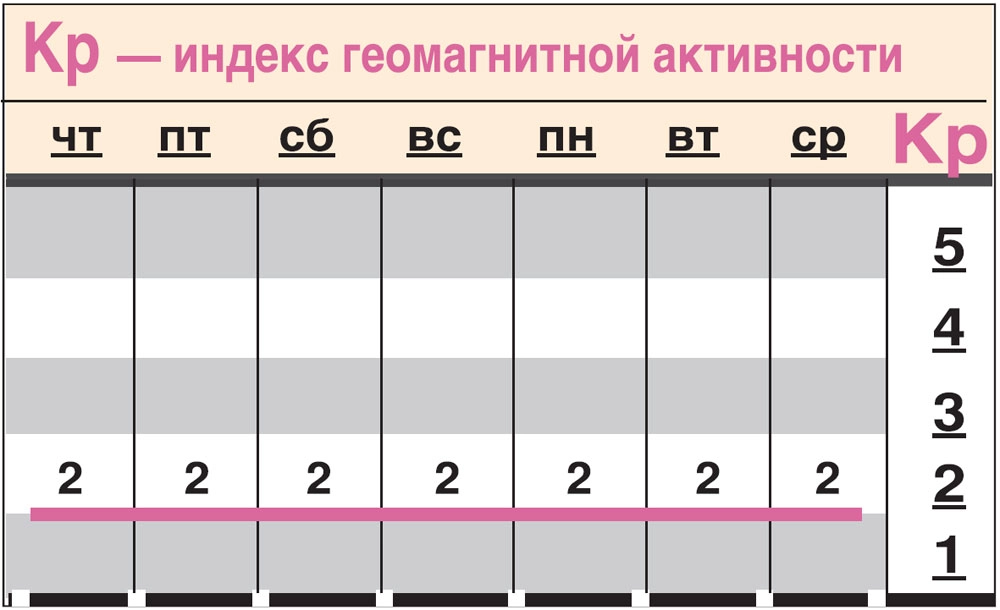 Какой геомагнитный фон ожидается c 20 по 26 февраля?