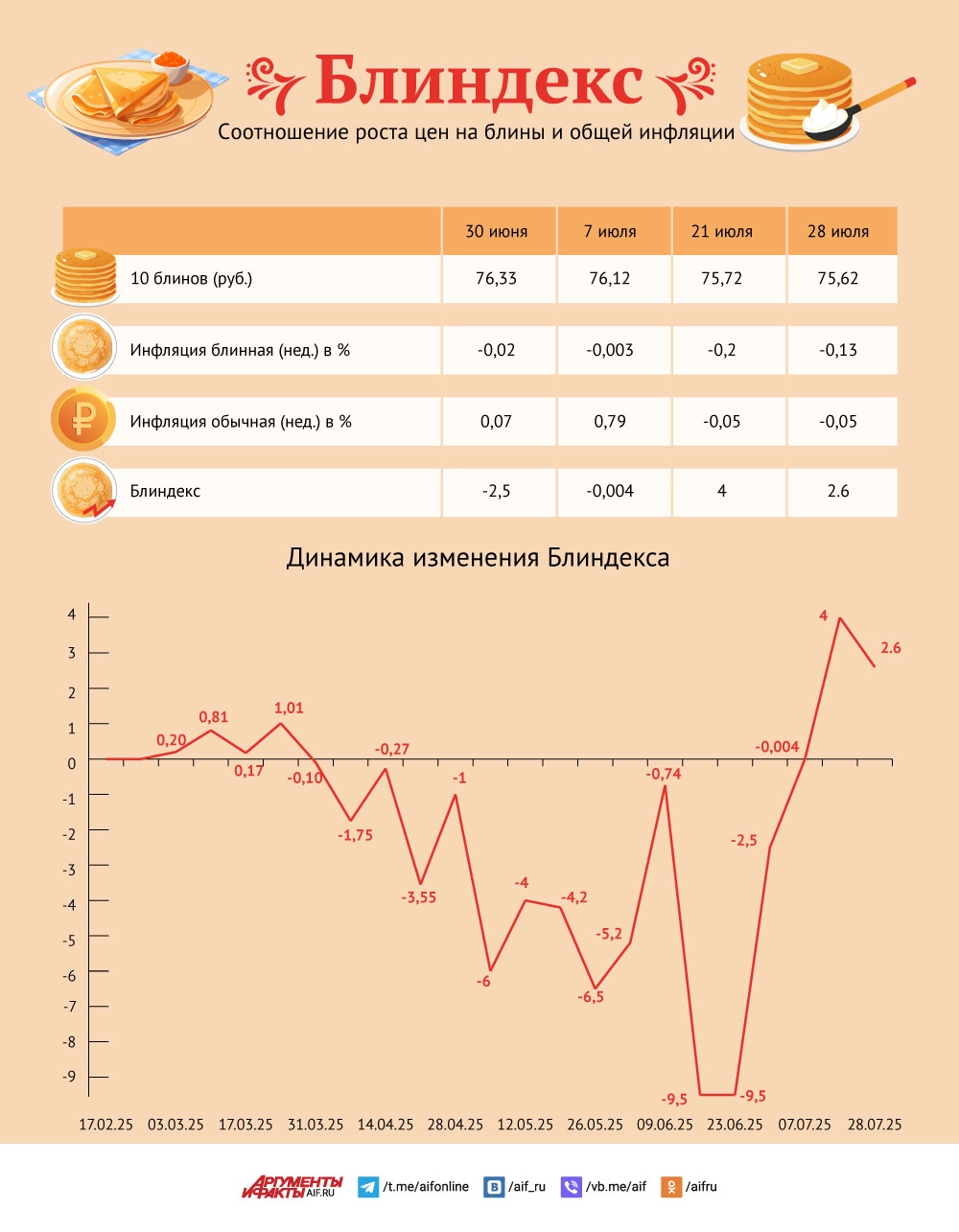 Хватит на блины и борщ. Продукты в России будут дешеветь до конца лета