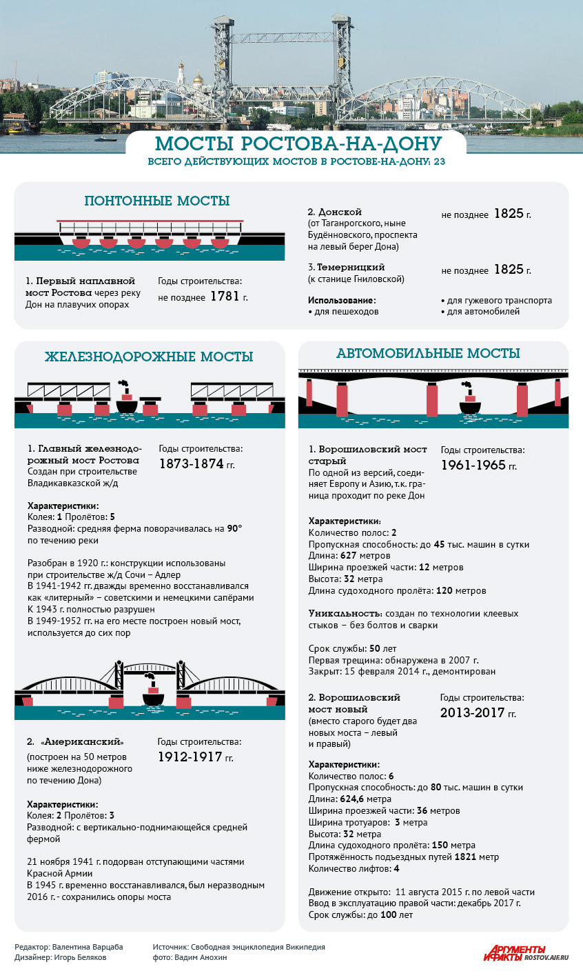 Мосты Ростова, инфографика