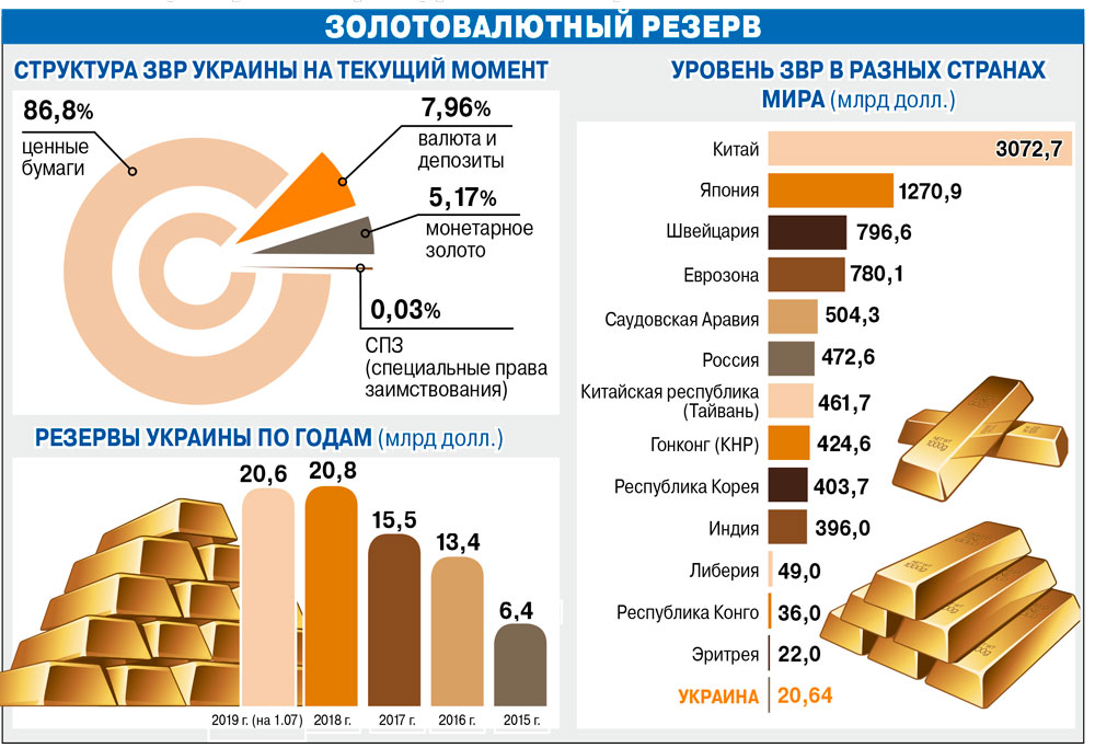 Валютно золотой резерв. Золотовалютные резервы РФ 2020 структура. ЗВР золотовалютные резервы. Структура золотовалютных резервов. Структура золотовалютных резервов России.