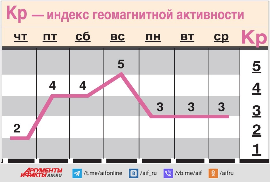 Какой геомагнитный фон ожидается c 15 по 21 мая?