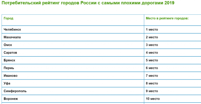 Топ самых худших городов россии
