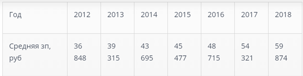 В 2019 году среднестатистическая зарплата в Северной столице составила чуть более 65 тысяч рублей.