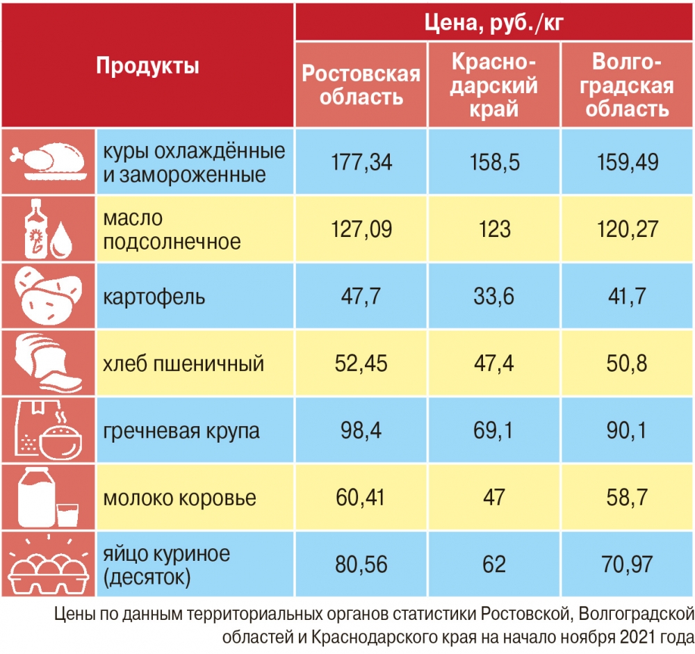 Стоимость продуктов по данным территориальных органов статистики Ростовской, Волгоградской областей и Краснодарского края.